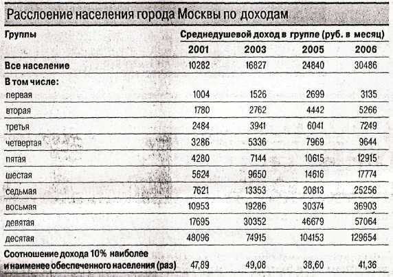 Расслоение населения города Москвы по доходам