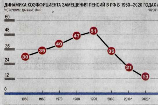 Динамика коэффициента замещения пенсий в РФ